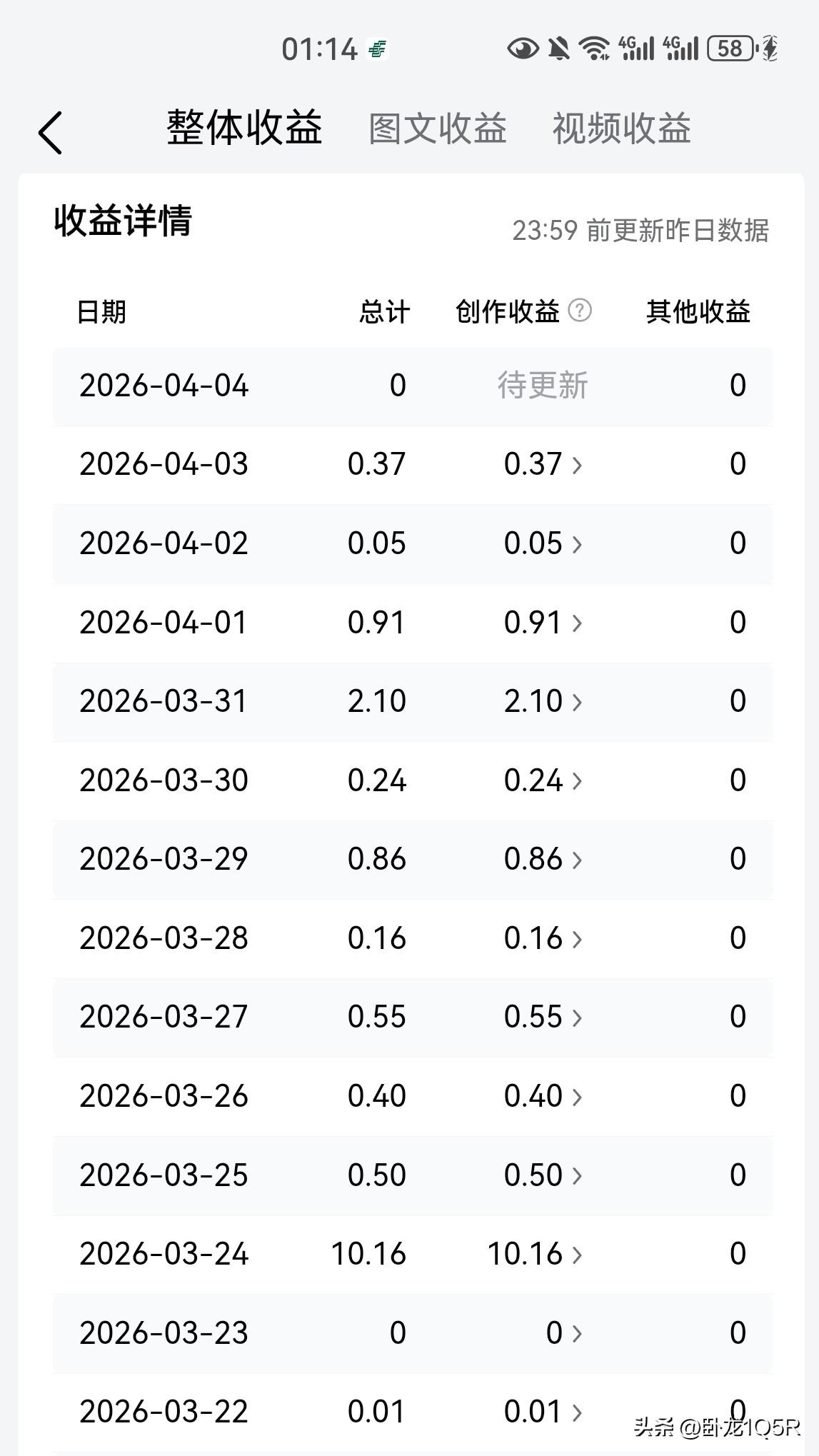 3月29日到4月4日这一周，一共发布了1个小视频、4个横屏视频、15篇文章、2篇