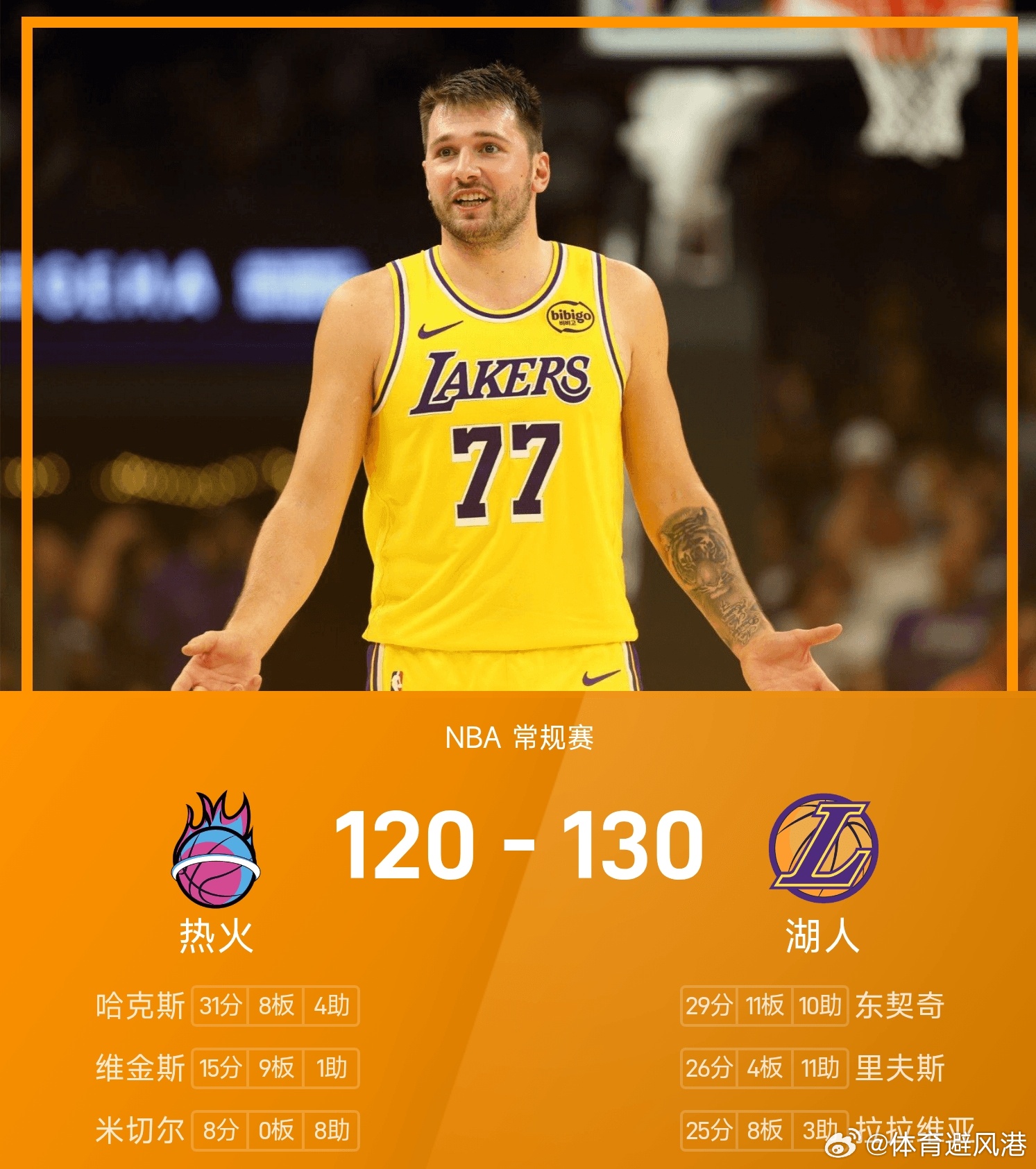 湖人vs热火 湖人130-120战胜热火。东契奇得到29分11板10助率队取胜，
