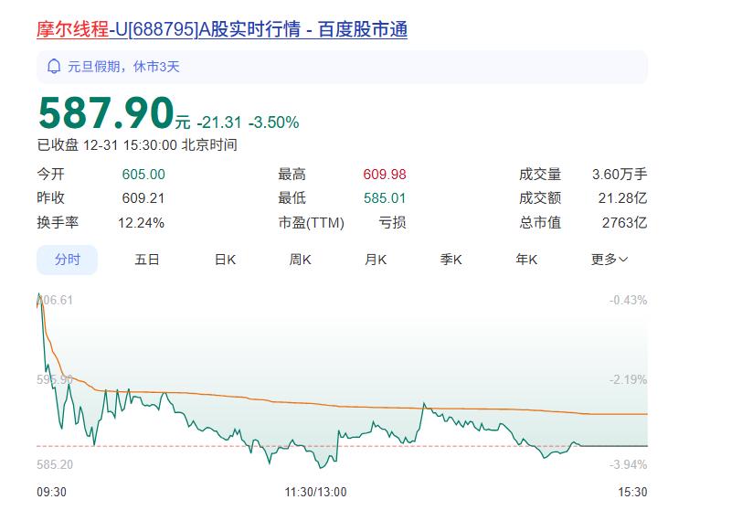 摩尔线程股价跌破首日开盘价

2025年科创板最大IPO摩尔线程，曾以首日开盘价