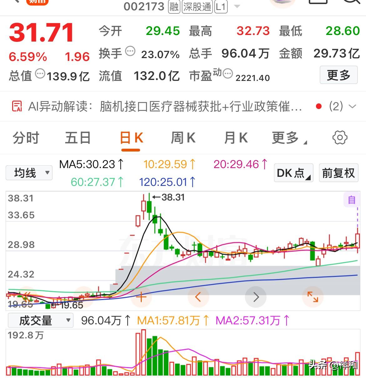 周末精选强势个股

周五盘后复盘，发现几只价格不算高的趋势个股，大多创下阶段新高