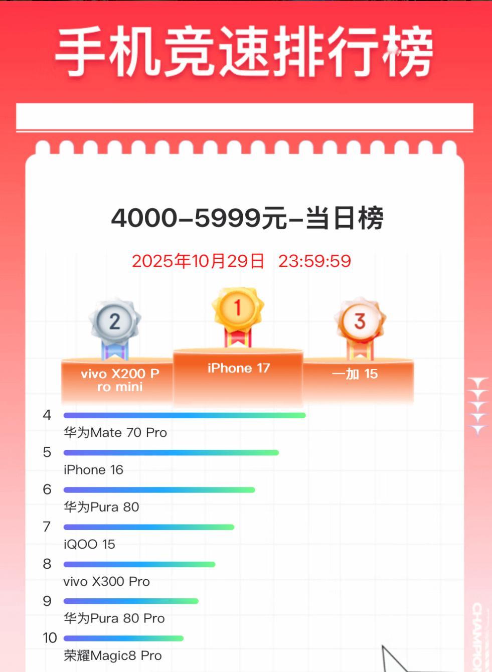 看了眼某东昨日4000-5999元价位段的销量排行榜，vivo X200 Pro