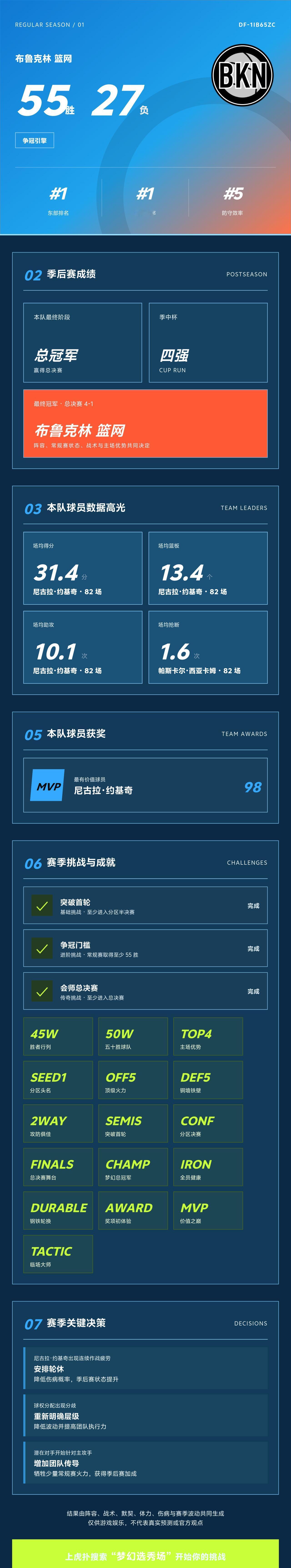 我的梦幻选秀场战绩
战绩：布鲁克林篮网 55胜27负，东部第1，季后赛总冠军。 