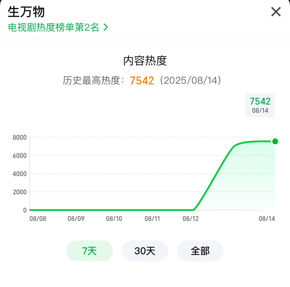 生万物首播评价 大白天的7542了 12点就中午啦，又可以追剧了[努力][努力]