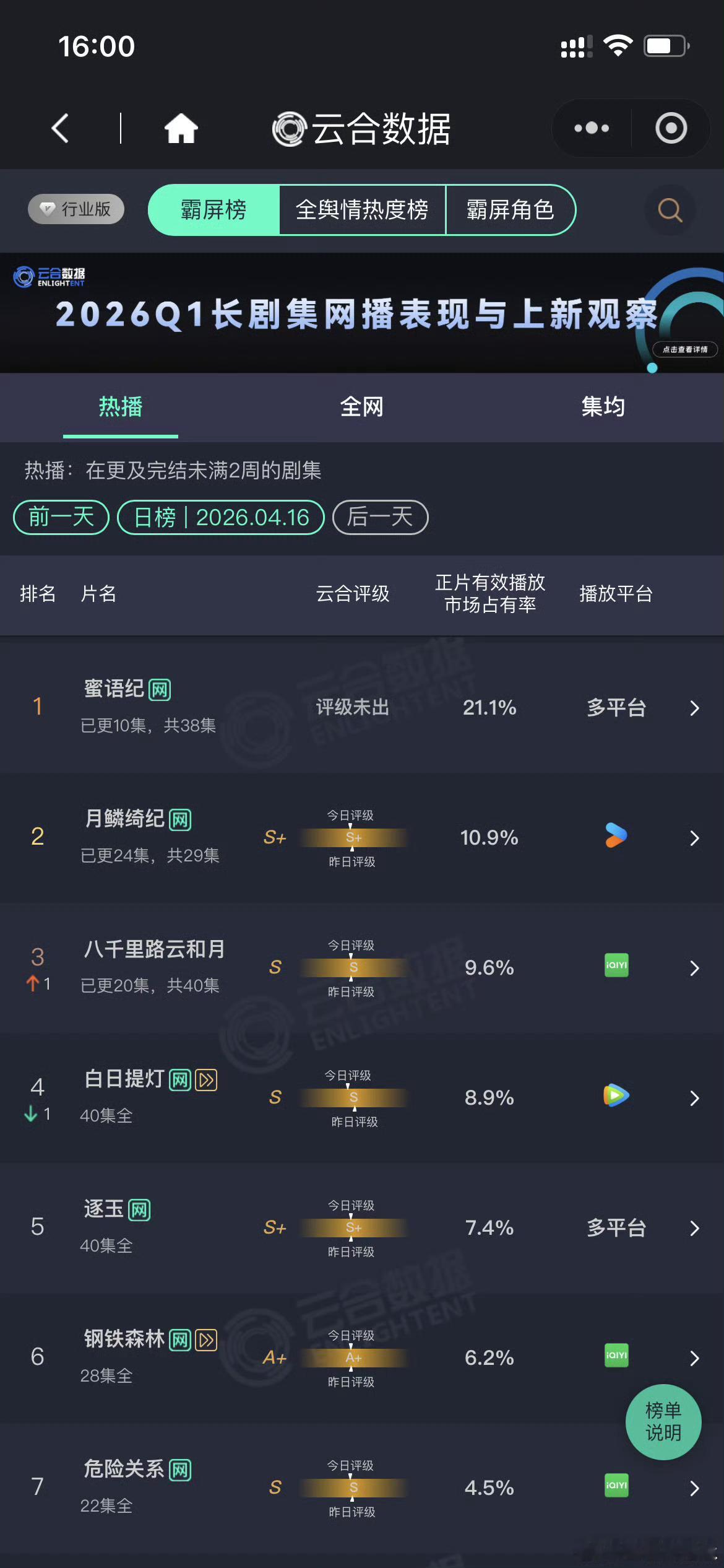 蜜语纪云合21.1% 搞得好像所谓有些流量剧就有人看一样 