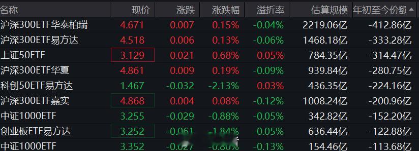 今年年初至今，份额减少超过100亿份的ETF，有9只。大家看看就好，仅供参考。老