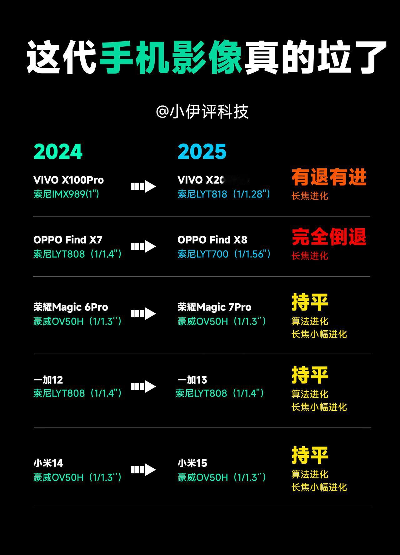 今年手机影像是彻底无了了，几乎都没怎么进步，说几个重点：

1、OPPO Fin