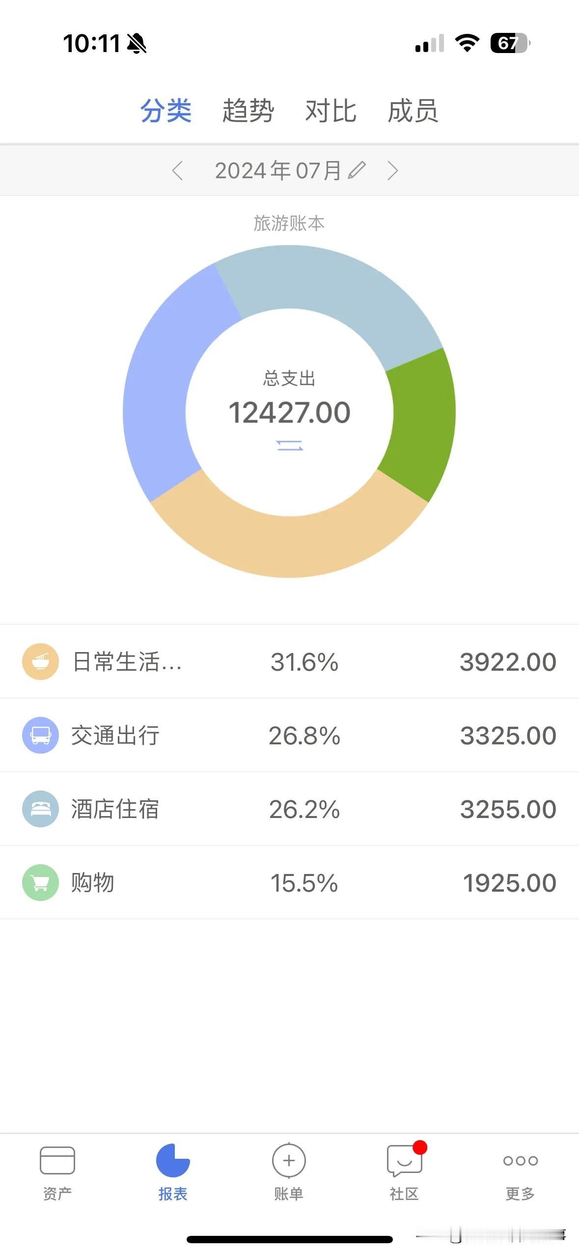马来西亚旅居一个月到底要花多少钱？
上一期说了我在马来西亚马六甲旅居，就有很多人
