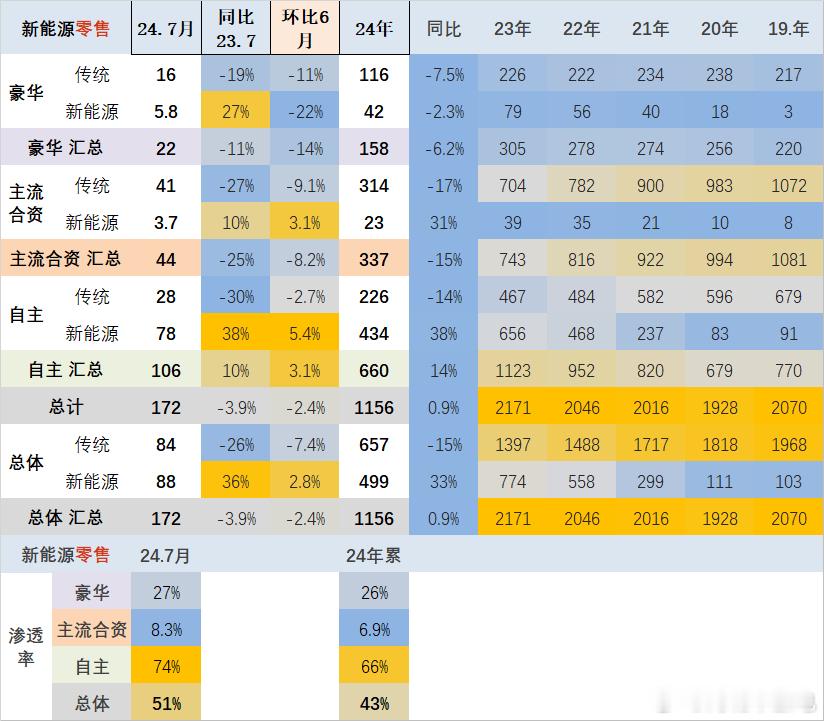 7月新能源渗透率51%，每卖出100台新能源汽车，就有接近89辆来自于国产品牌[