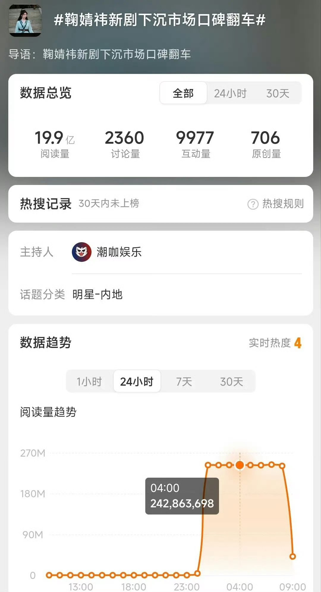鞠婧祎这个阅读量怎么做到的？ 