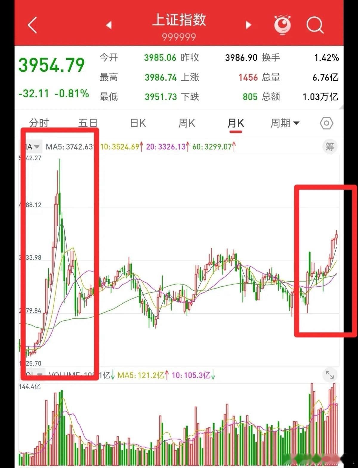 三大指数大幅下跌，4000点得而复失，十一月行情走向引发关注。我明确观点：十一月