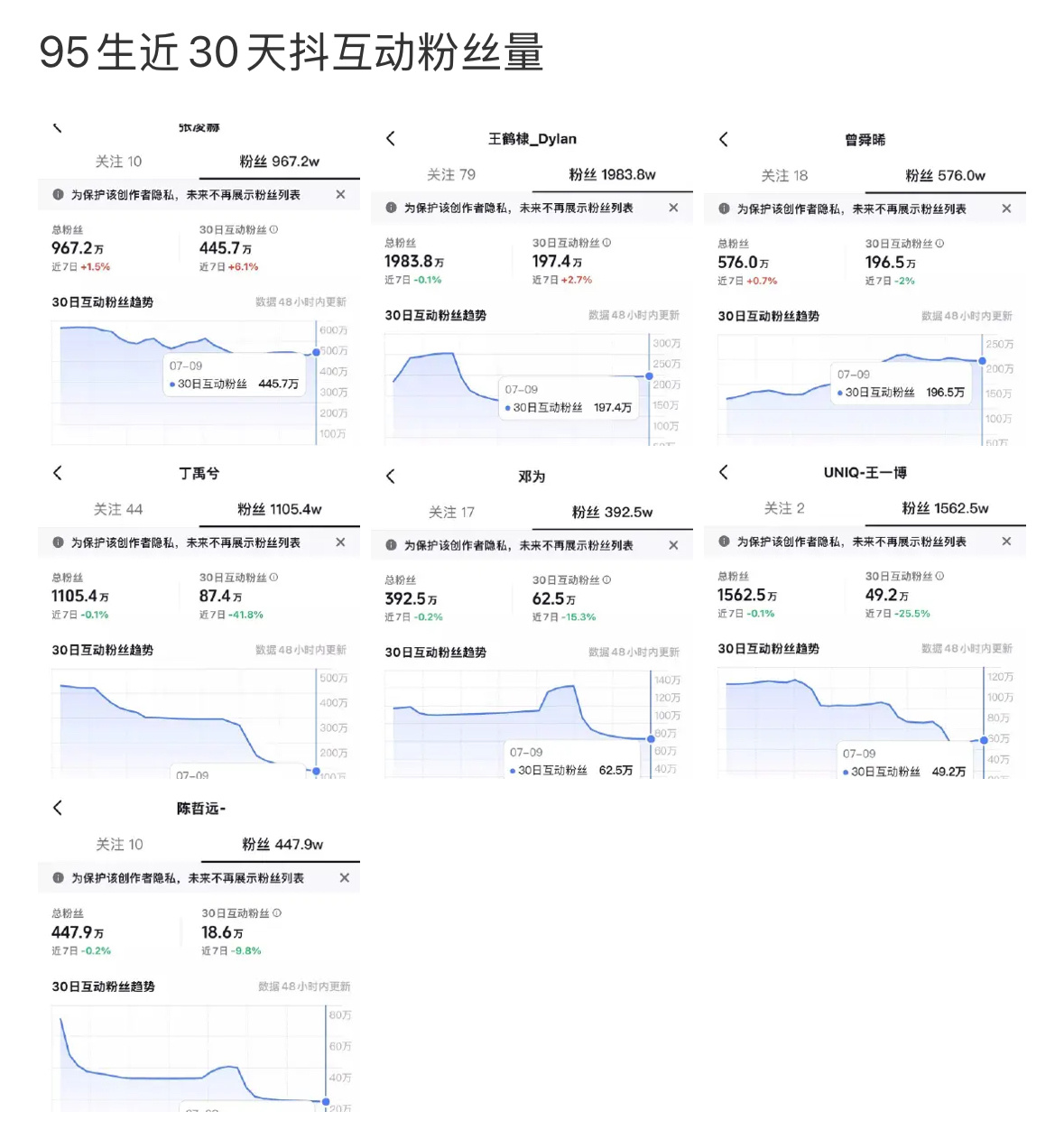张凌赫枯水期播完剧第四个月，却在抖的95生中粉丝互动断层第一 ​​​