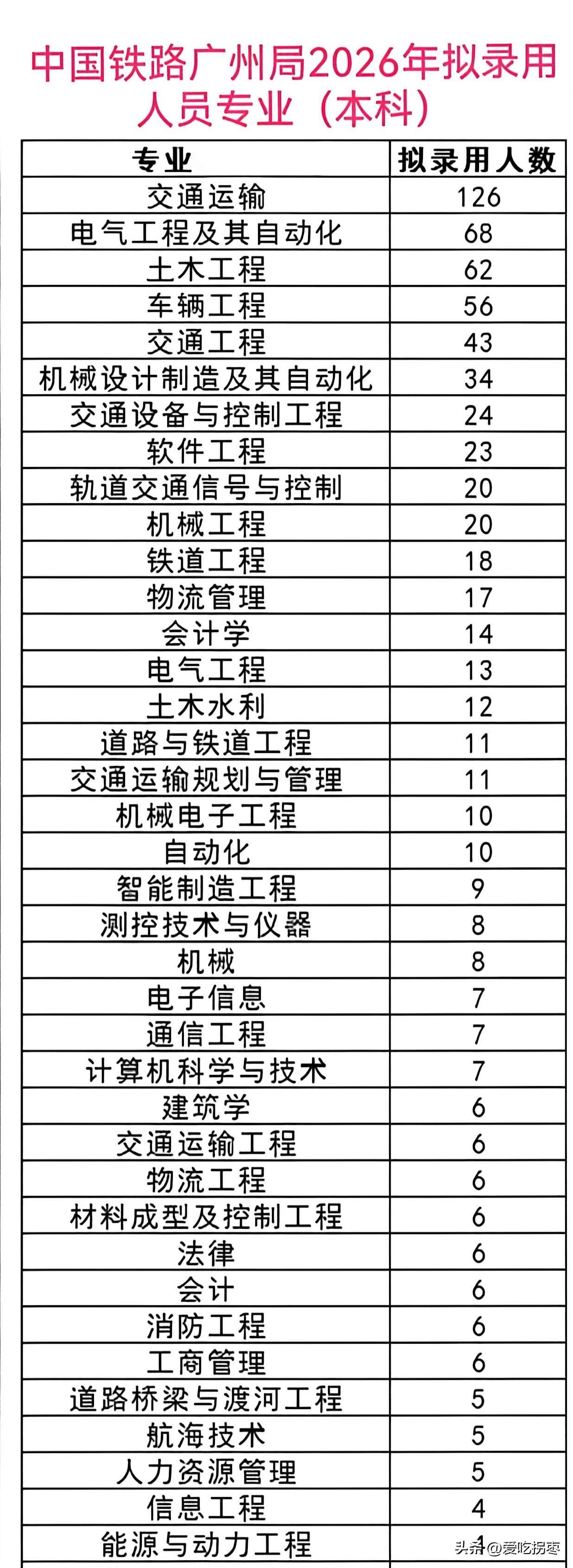 中国铁路广州铁路局2026年拟录用人员本科专业曝光，“天坑”专业土木工程录用62
