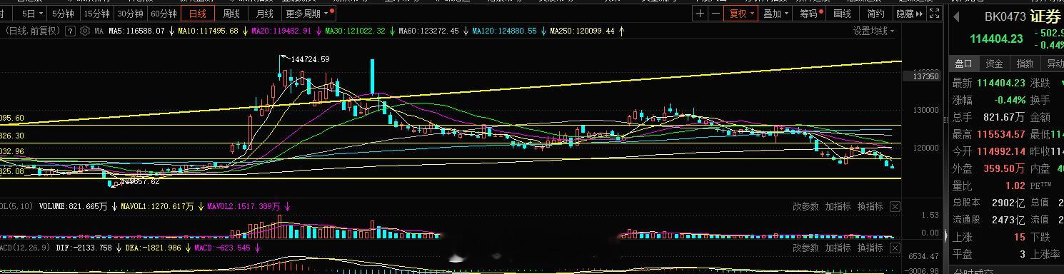 证券这块守不住了，券商还是要跌，A股这块2879不是底，2863点估计还是要破的