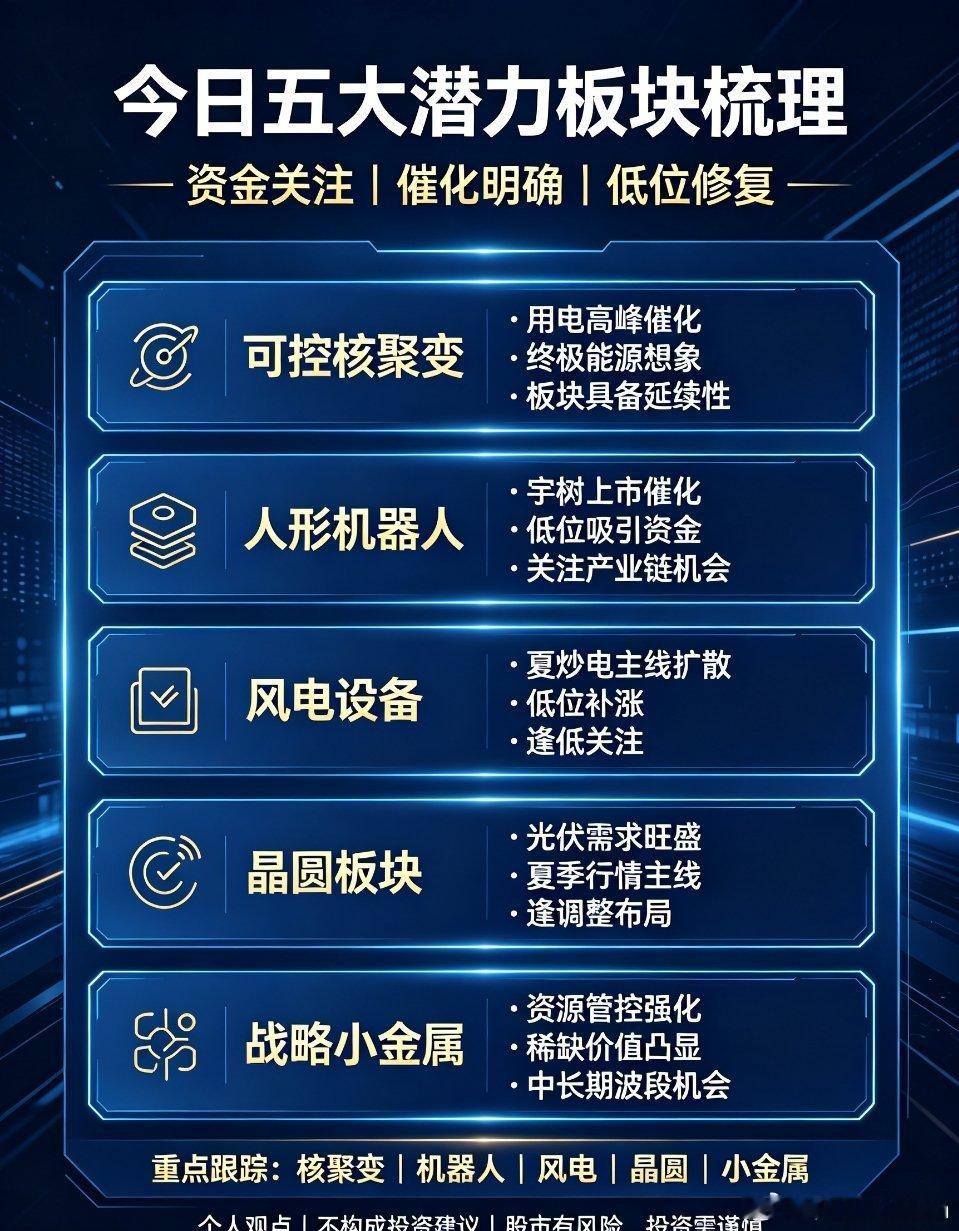 今日具备上涨潜力的五大板块梳理结合当下市场情绪、产业催化与资金轮动方向，整理今日