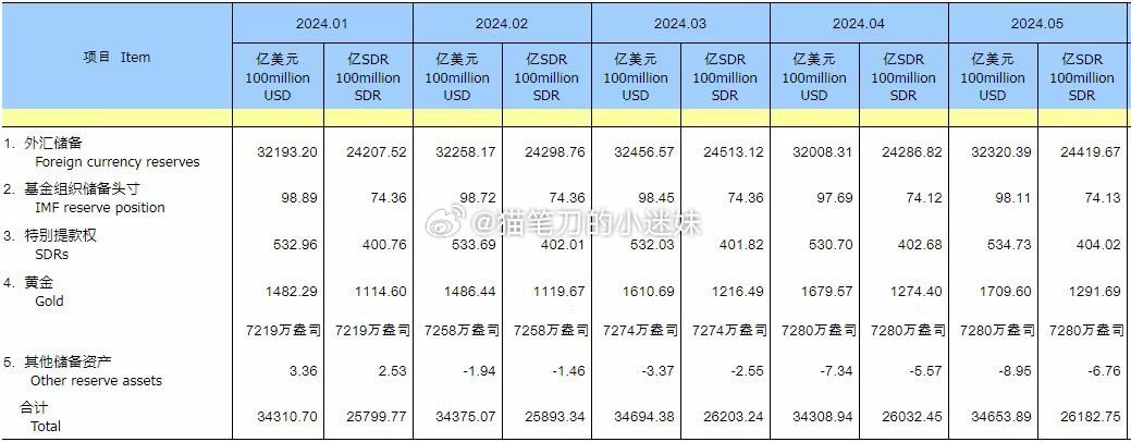 【现货黄金盘中跳水逾1%】中国央行阶段性结束增持：中国5月末黄金储备报7280万