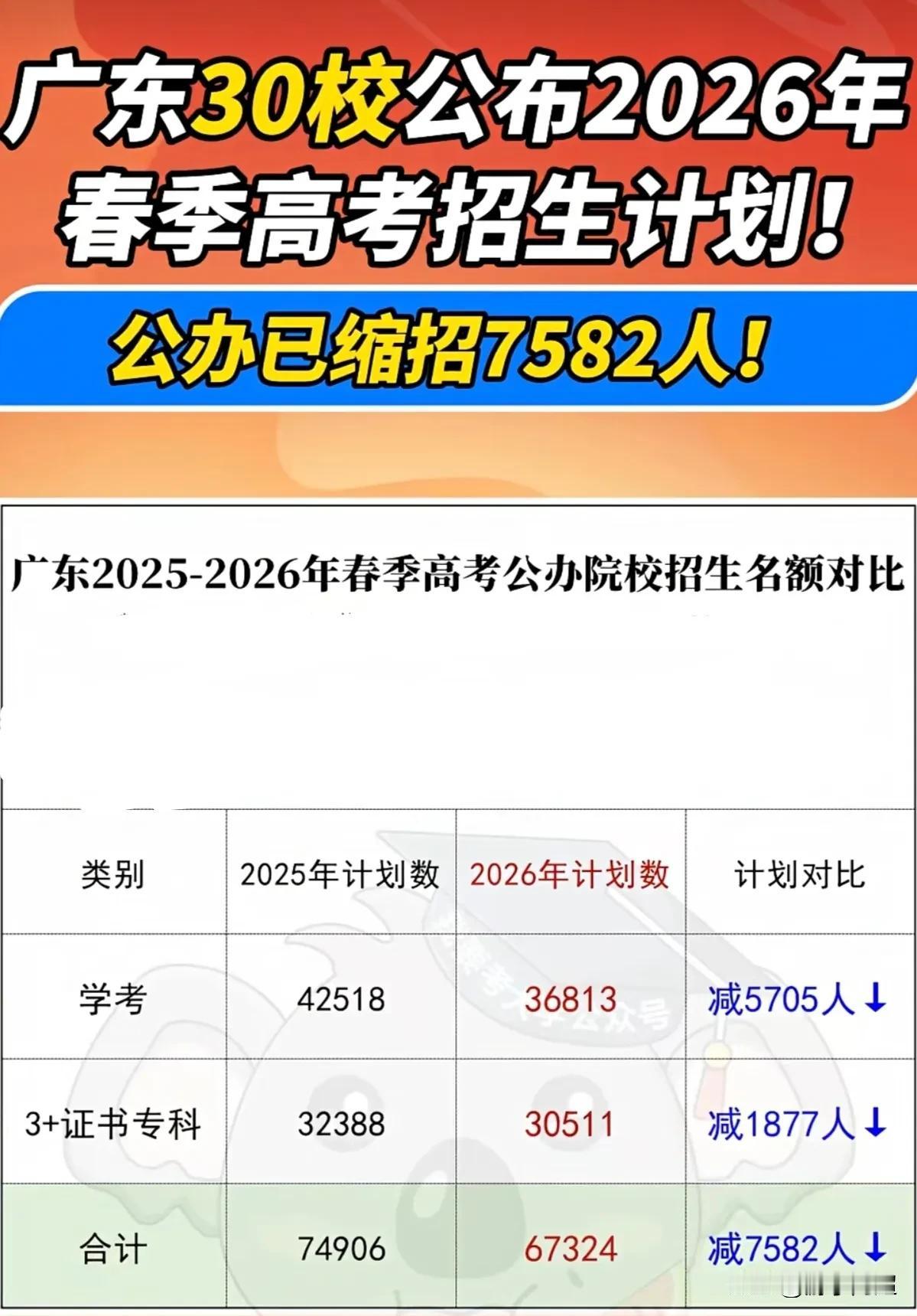 广东省30所公办院校已发布2026年春季高考招生计划。
根据这30所公办院校公布