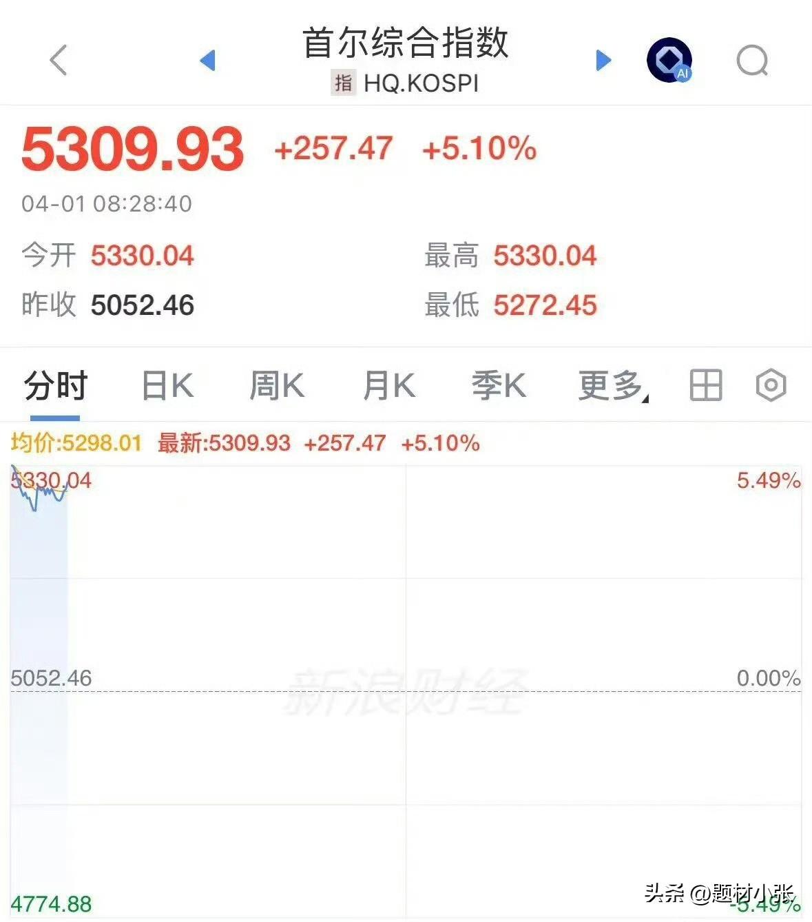 静等花开，行情惊喜不断。亚太市场迎来强势回暖，韩股早盘大幅冲高，涨幅触发交易熔断