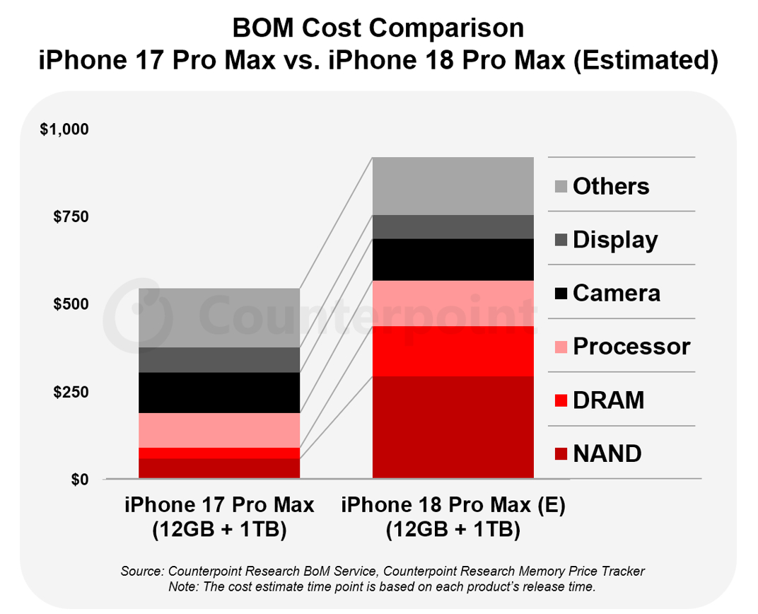 Counterpoint 最新报告，iPhone 18 Pro Max「12GB