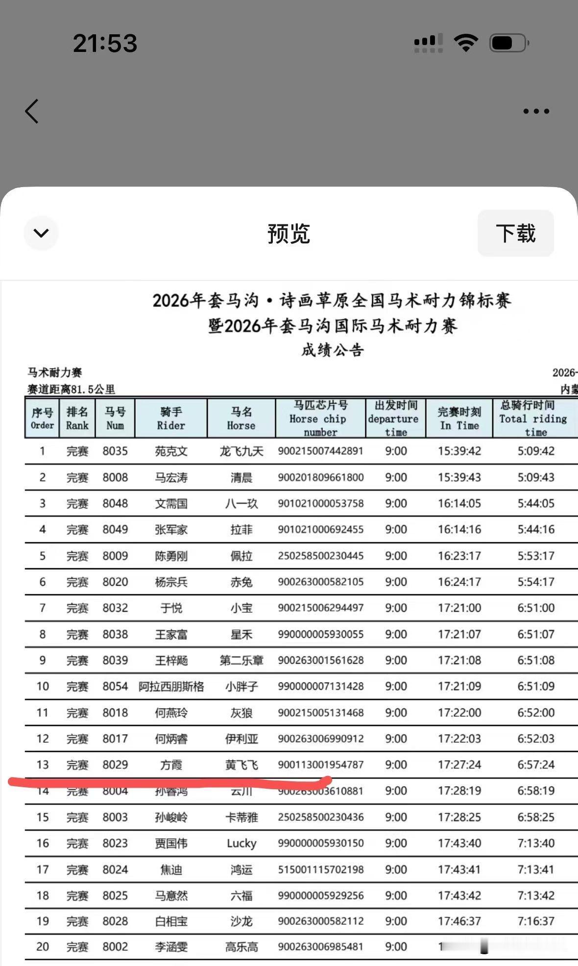 恭喜宜宾马友[鼓掌][鼓掌][鼓掌]国际马术赛第13名太厉害了，不仅是体力和耐力