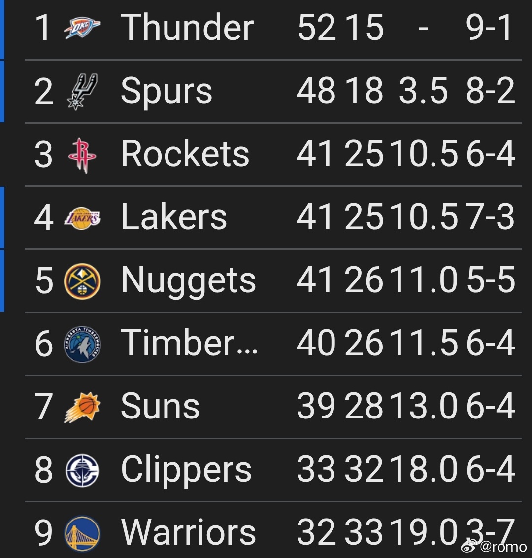 居然又又又回到第三了，接下来周二和周四对湖人的两场全美直播至关重要休斯顿火箭 目