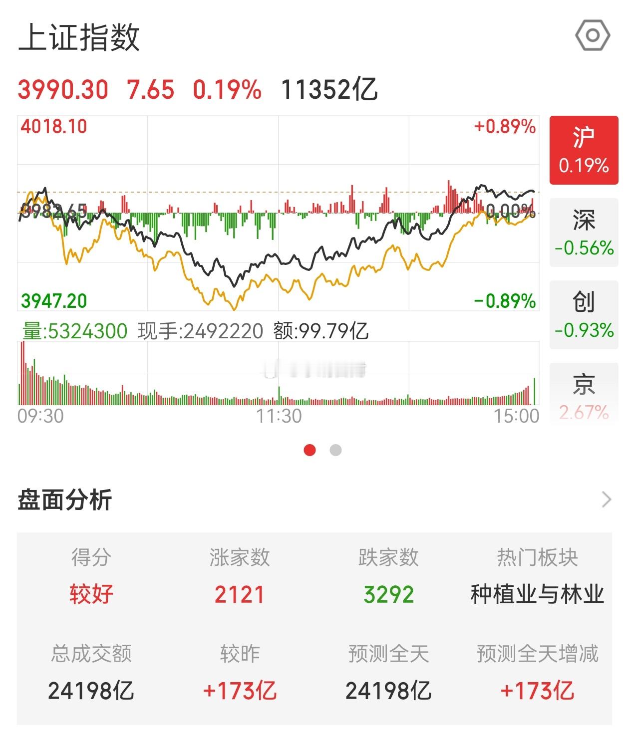收评：珍姐盘前就提示过，大盘震荡难免。但在盘中下跌的时候，有不少人担心大盘走坏。