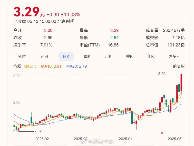 A股经典的老庄股！ 熟悉的就是简单的， 能力圈内行动电力啊，电力板块新高了，内需