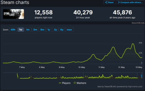 大量玩家涌入《消逝的光芒》Steam平台：24小时峰值人数增长330%