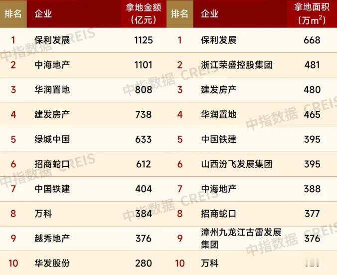 2023年哪些开发商实力最猛？看全国房企拿地排行榜！

开发商拿地情况是楼市活跃