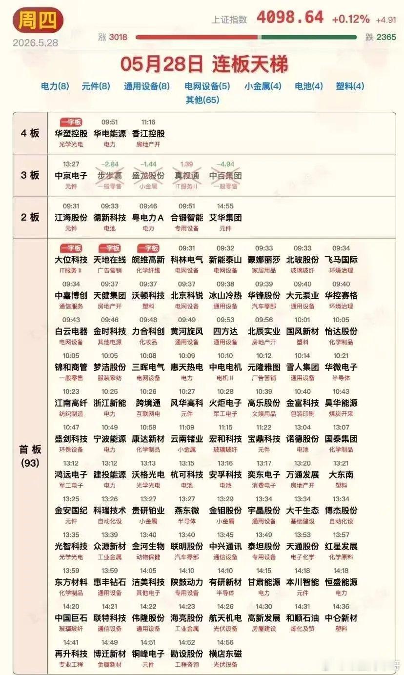 今天的涨停板有点多啊，即使剔除了ST股，仍然有超过100家个股涨停的，不过连板的