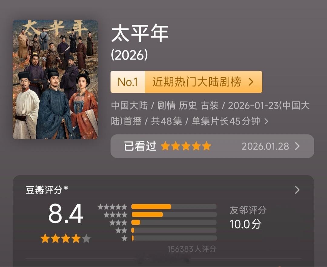 《太平年》豆瓣开分后一路涨分至8.4，现在仍然是｜近期热门大陆剧榜｜第一名。 