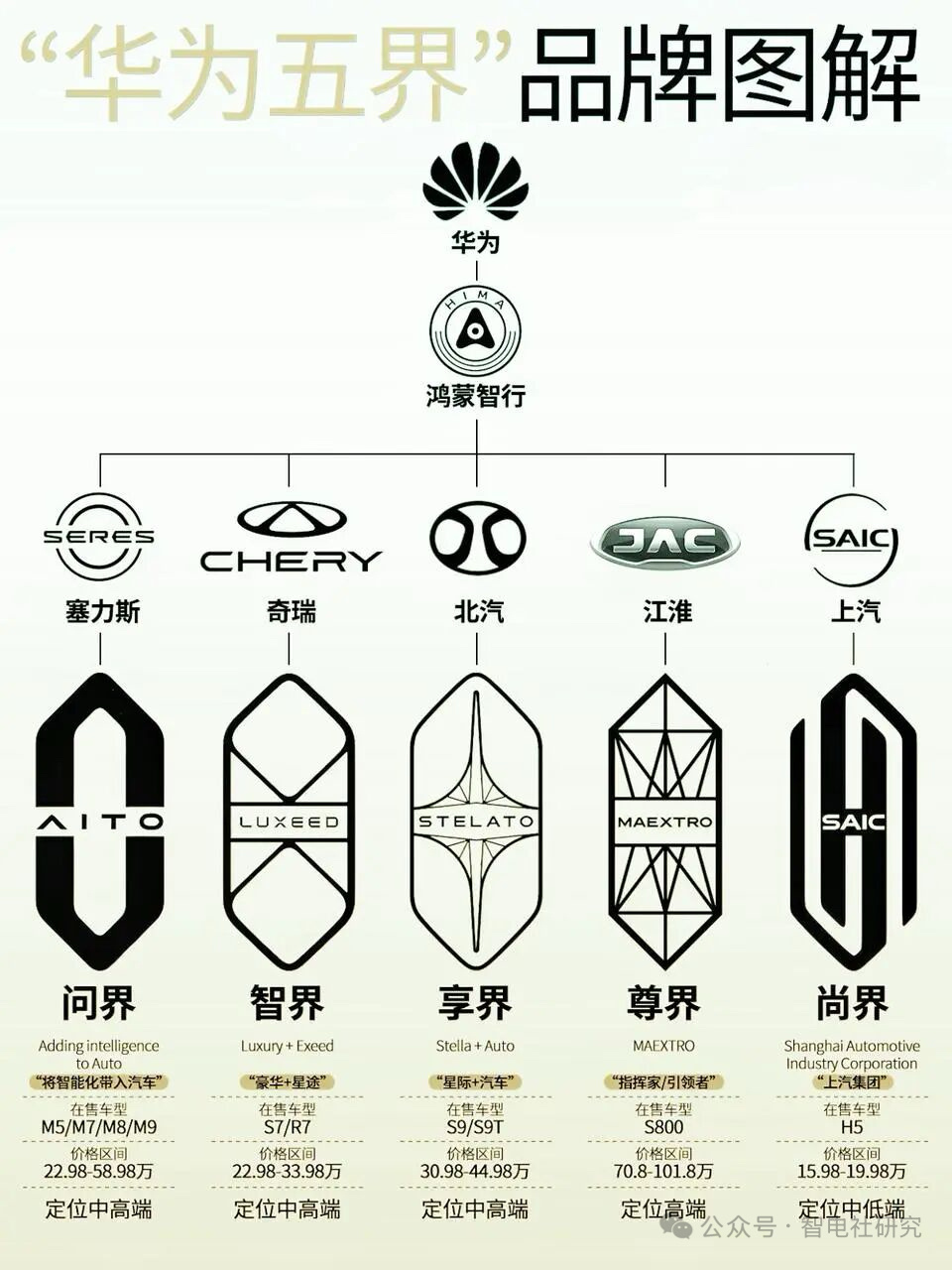 一张图看懂“华为五界”，你更喜欢哪个？问界｜智界｜享界｜尊界｜尚界——五个“界”