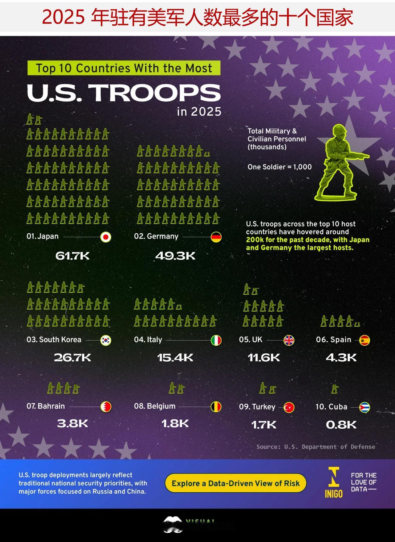 美国海外驻军部署在何处，哪些国家驻有美军人数最多？

美军在全球的部署规模依然十