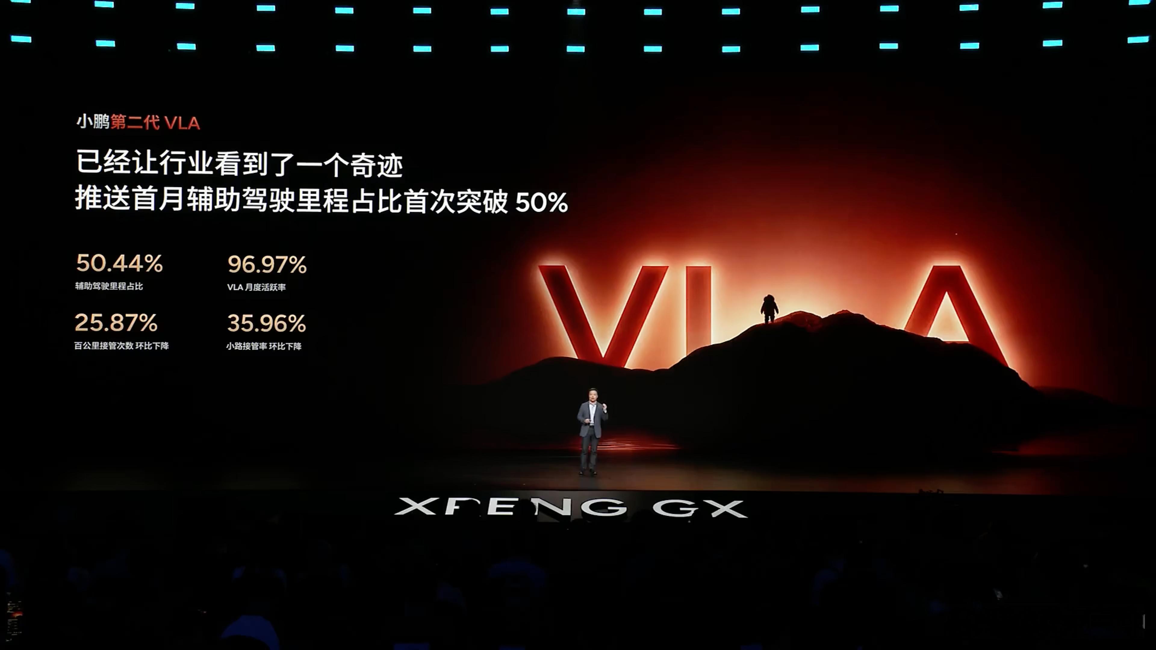 小鹏的 VLA 2.0 辅助驾驶里程占比突破 50%，辅助驾驶比例正式超过人驾了