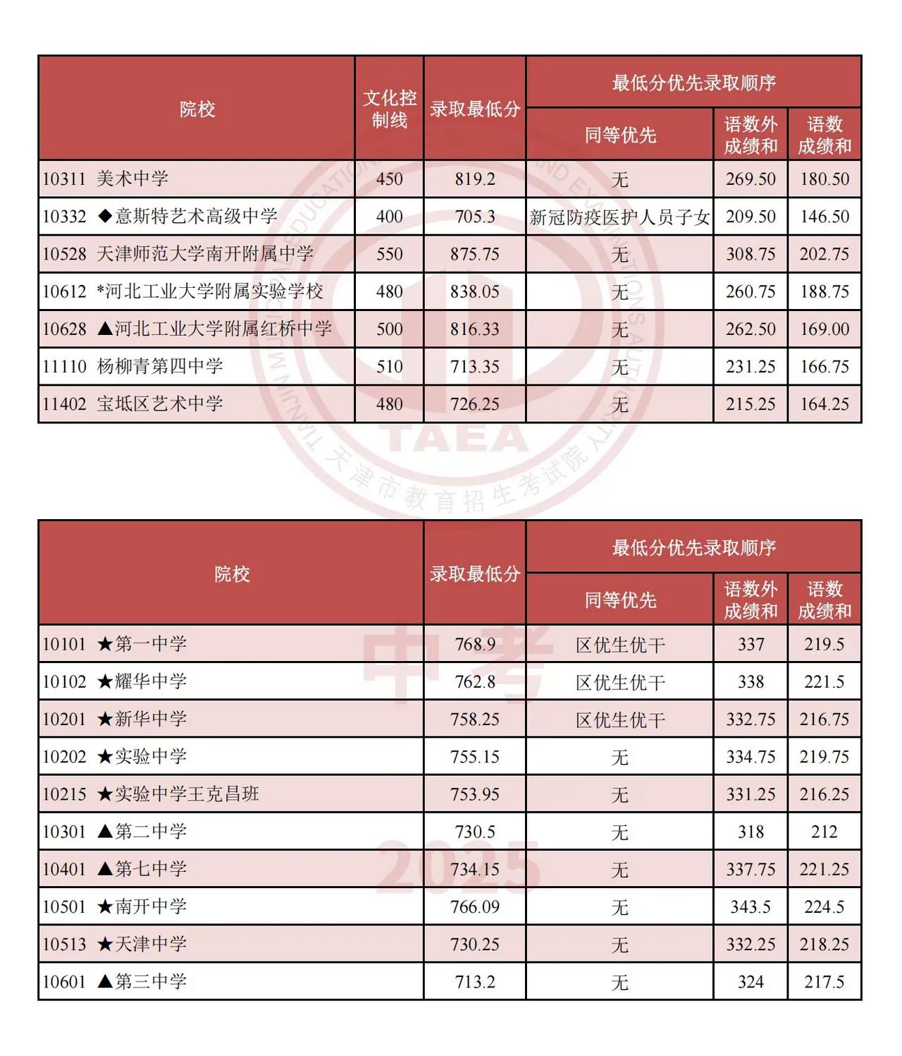 👏“市九所”官宣最低录取分数线VS天津家长帮独家预测​录取分数线
[得意]准确