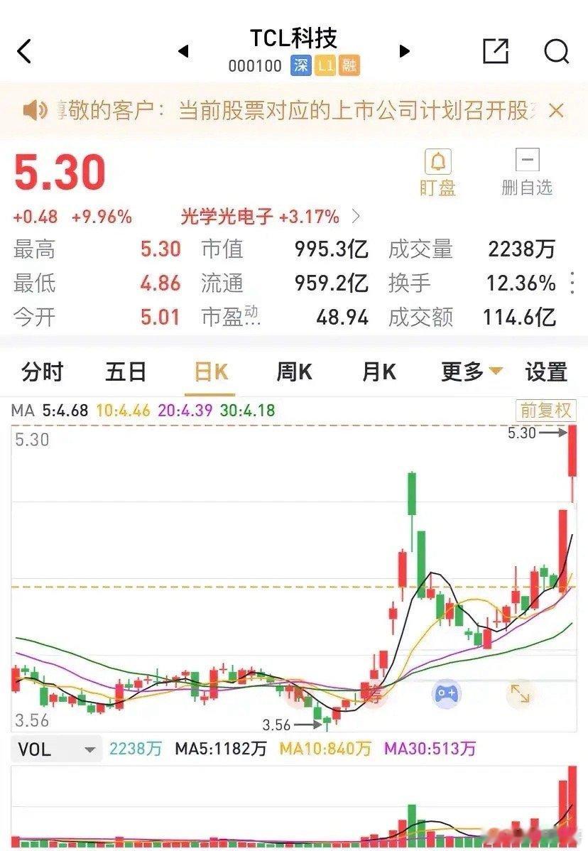 巨量成交，TCL科技喜提双涨停，成交额高达115亿元，明日周五还会有第三个不？逐