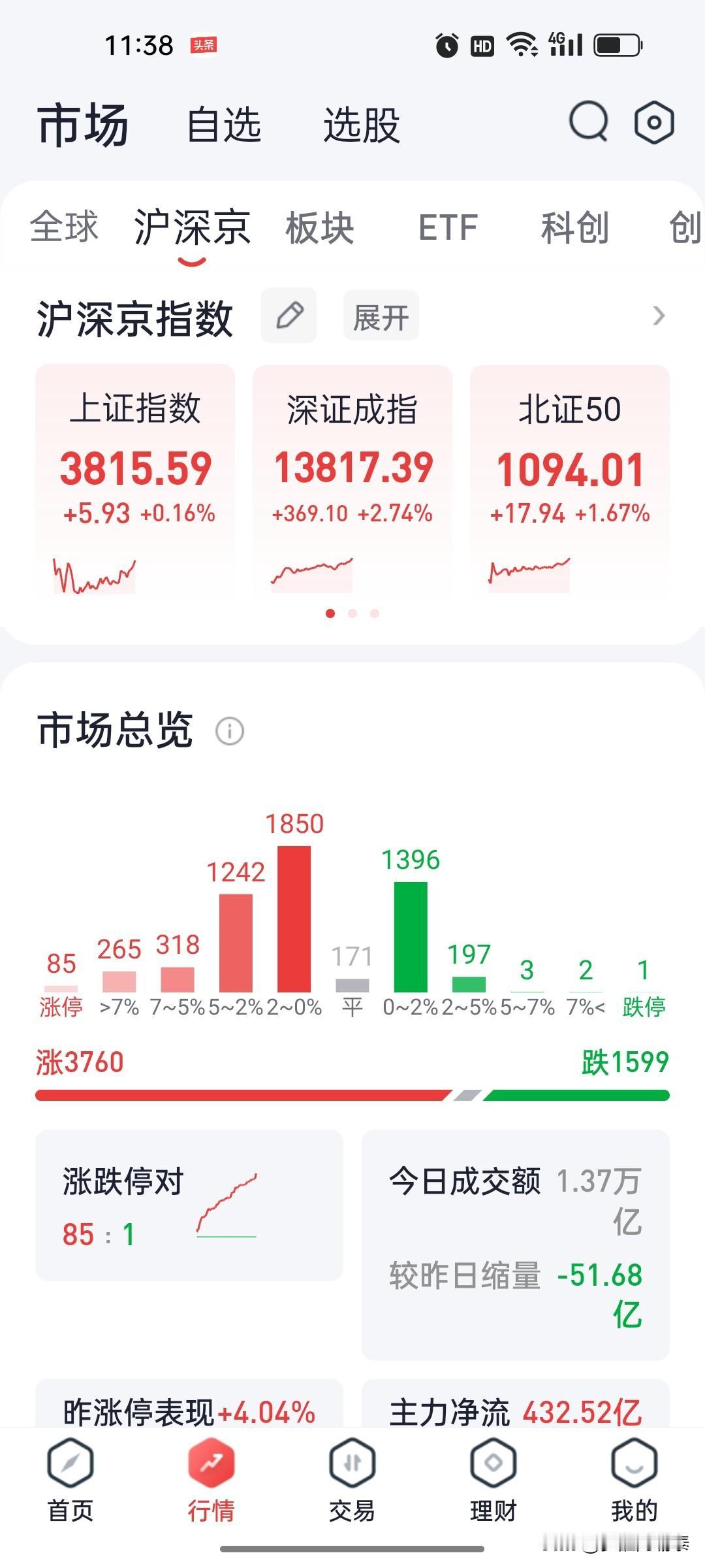 8月4日午盘复盘：创业板大涨4.83%，科技全线爆发，银行持续走弱

上午收盘，