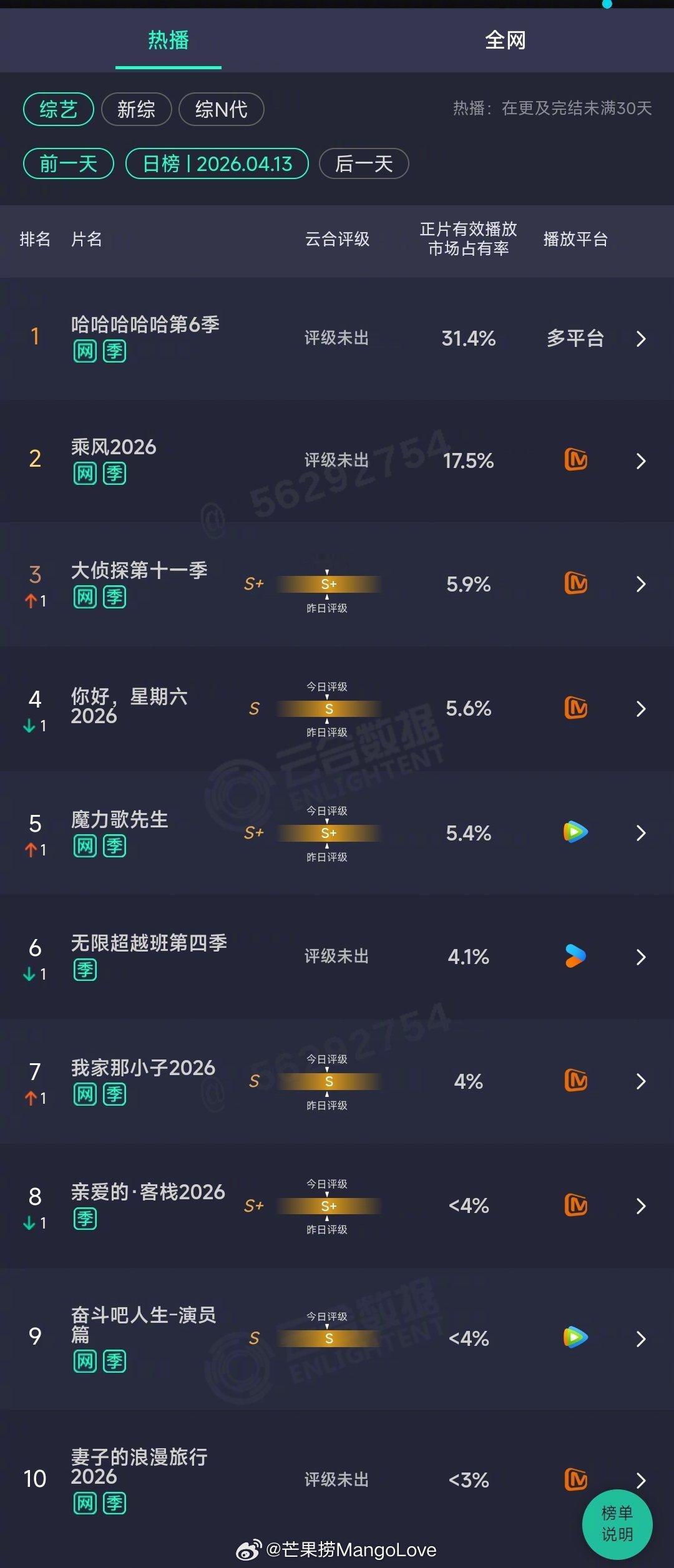 2026年04月13日云合综艺正片有效播放量市占率TOP101 哈哈哈哈哈第6季