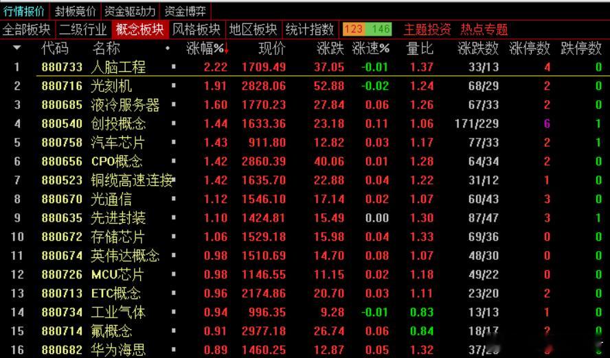 收评：三大指数再创年内新高 芯片股集体爆发市场全天震荡走高，三大指数均再创年内新