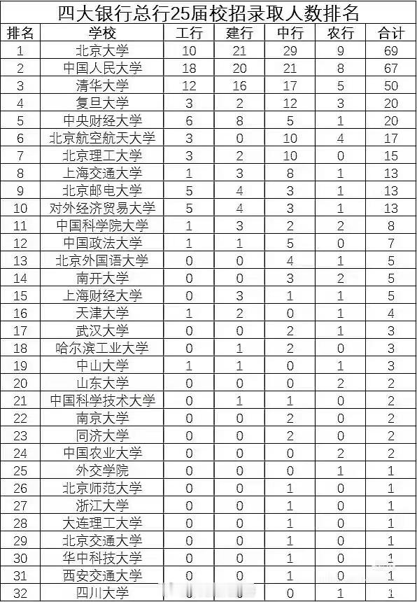 四大行总行25年校招录取人数排名 ​​​