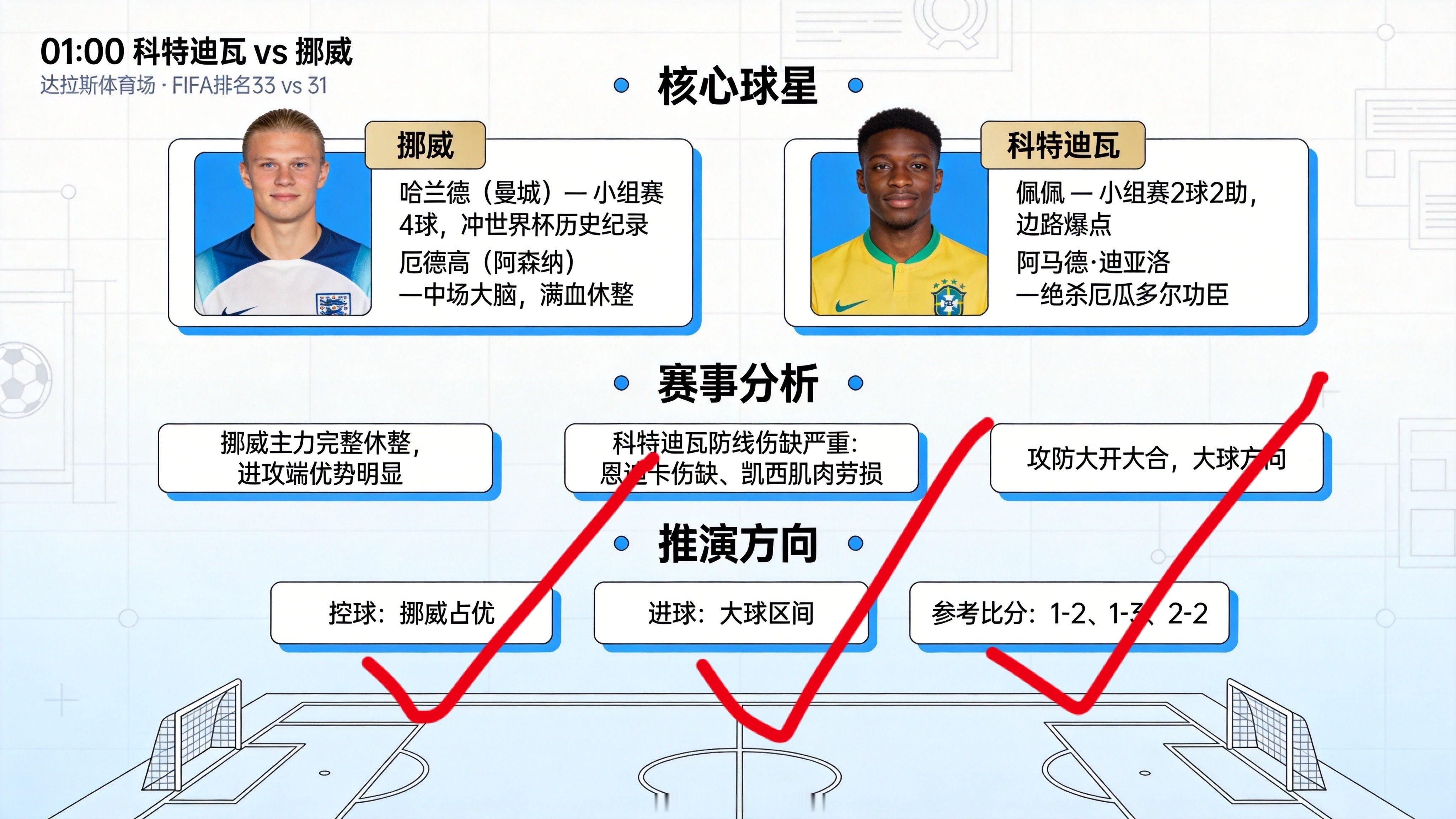 🤔 熬夜看球没白熬！挪威靠哈兰德绝杀涉险过关，法国3-0瑞典展现冠军相！这两场