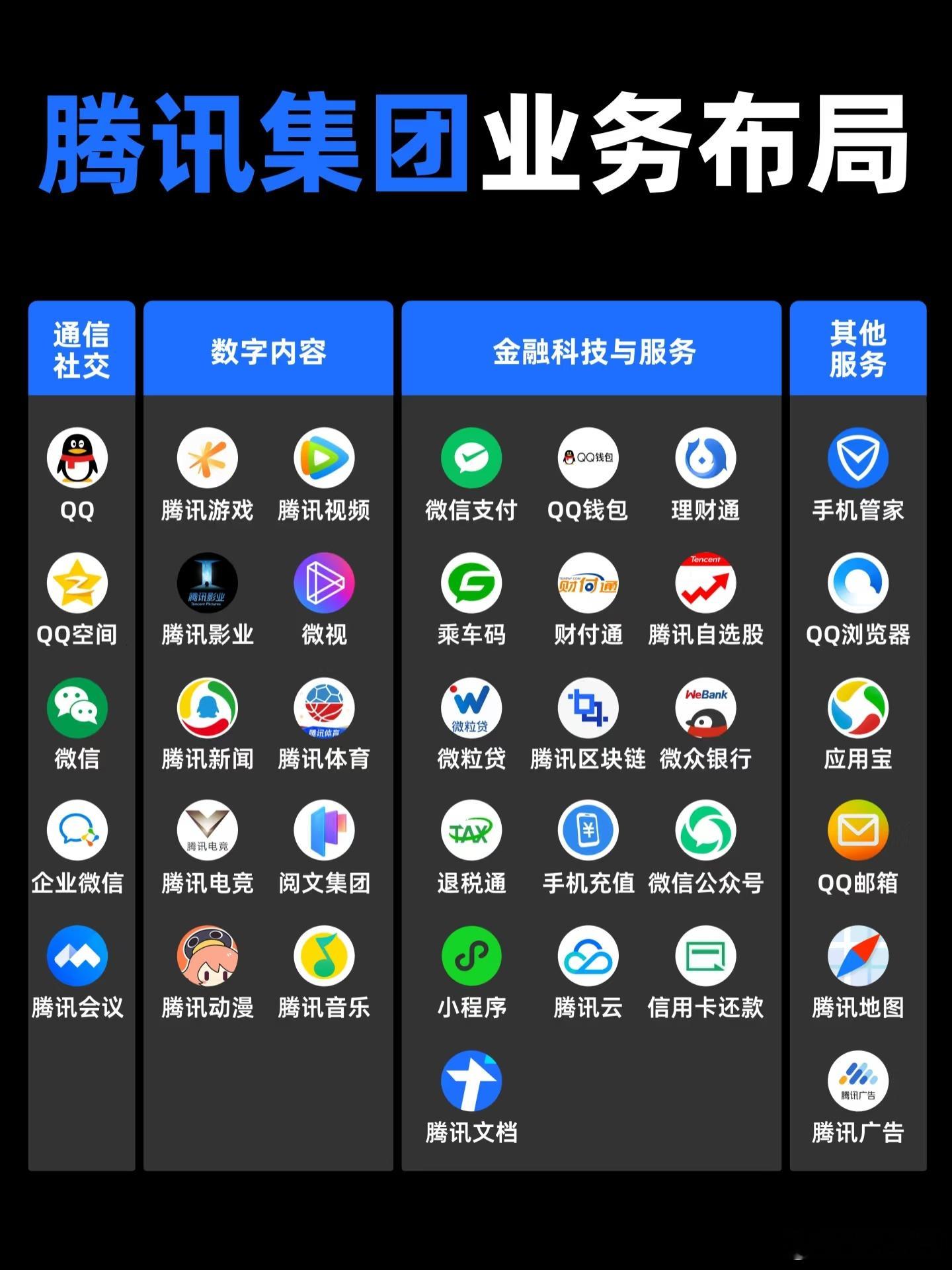 一图看懂腾讯的商业布局！是不是如今所有人都离不开它？（自财经秒图）互联网公司 ​