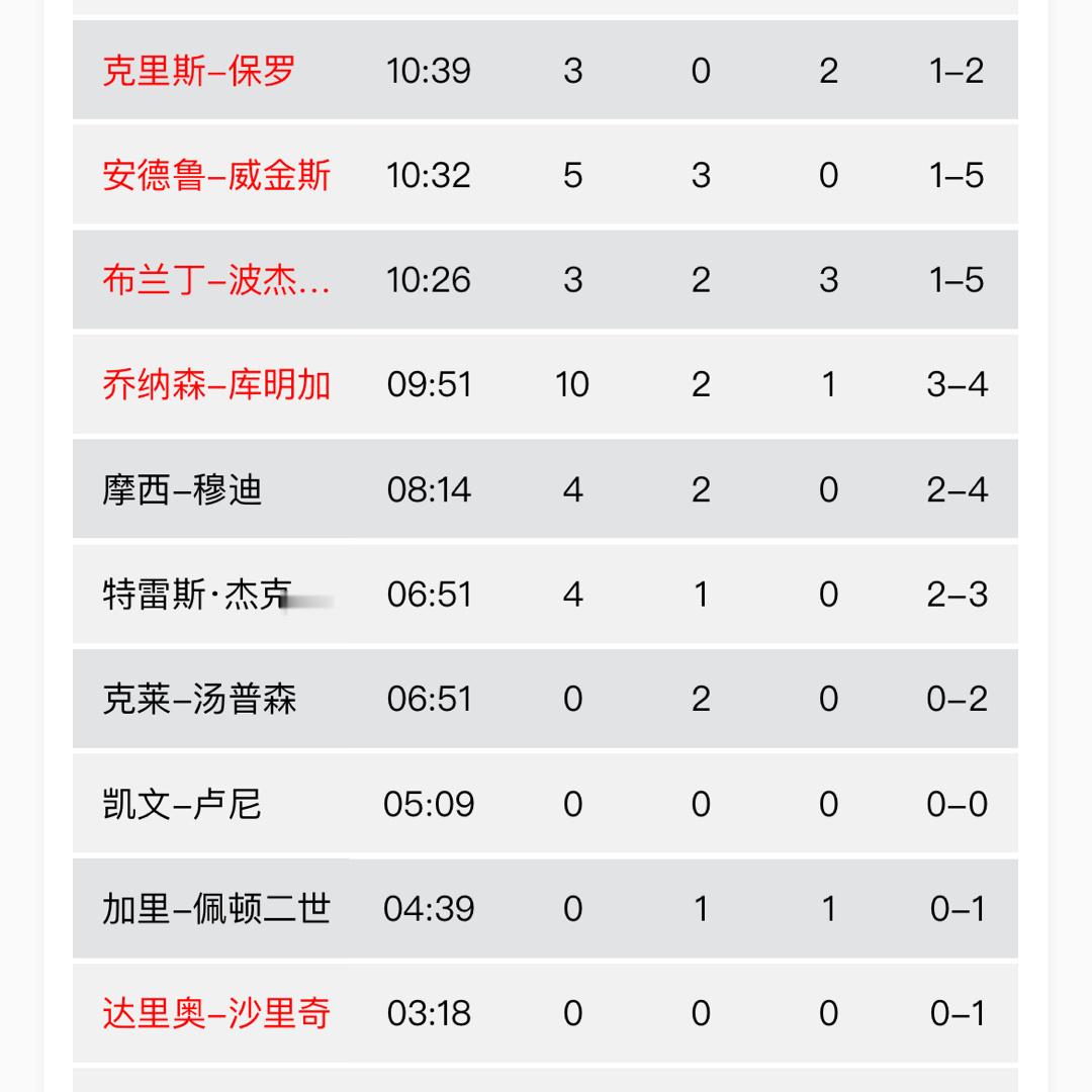 没了老库小库小carry一手#金州勇士[超话]##勇士vs独行侠# ​​​