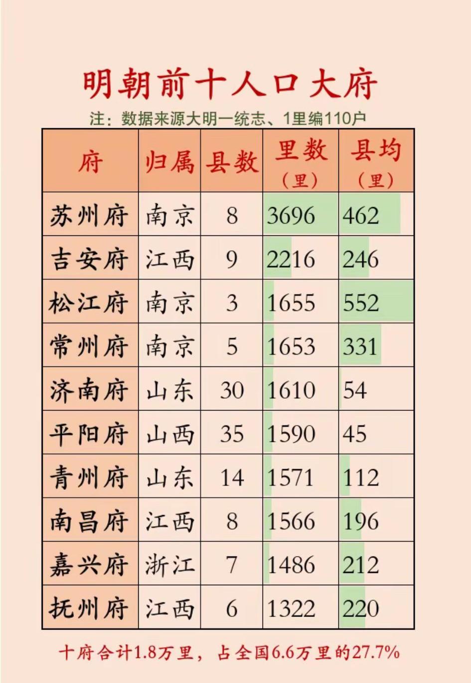 明朝的时候，山西平阳府居然人口这么多，全国人口前十。[心]可以和江苏、山东掰掰腕