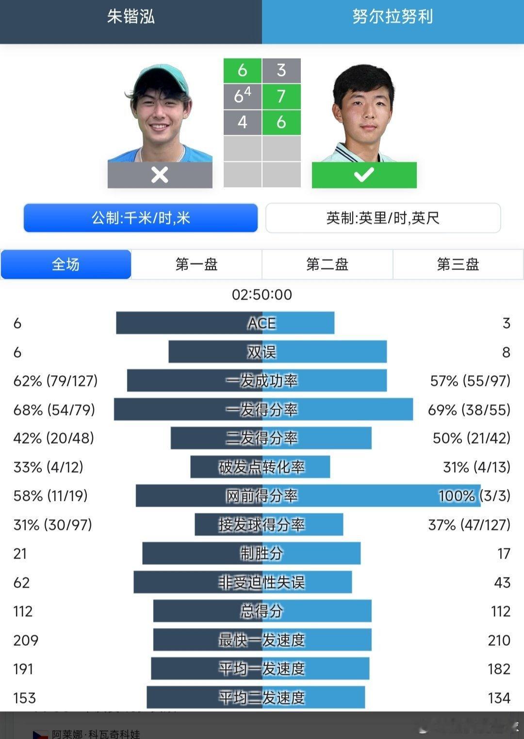 澳网2026 青少年男单8进4朱锴泓🇭🇰6-3/6-7(4)/4-6不敌努尔