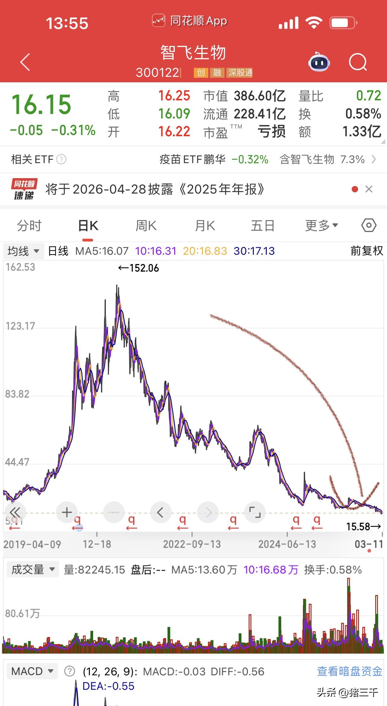 本轮牛市除了St退市最惨的个股诞生：
它就是生物疫苗板块的智飞生物，
业绩暴降的