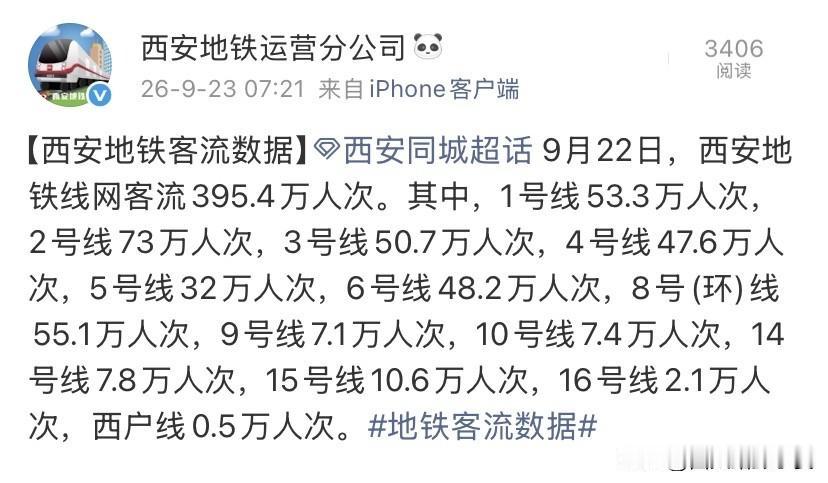 9月22日，西安地铁全网客流395.4万人次。把各线路按客流量排个名次，就能看出