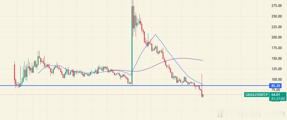 GIGGLE 慈善叙事，6000W市值，之前说过这个叙事还是可以的，最近也被认可