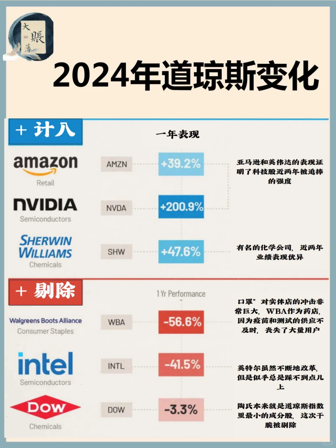 美股：2024年道琼斯指数成分股变化