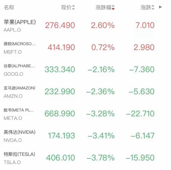 特斯拉昨天突然跳水8%，直接把整个新能源板块拽着往下走，光伏、锂电股跟着跌超3%