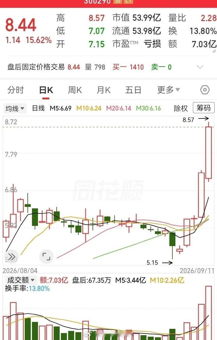 实在没想到，上涨涨最猛的走势，居然是一个st票。短短5天时间，走势从5块2涨到8
